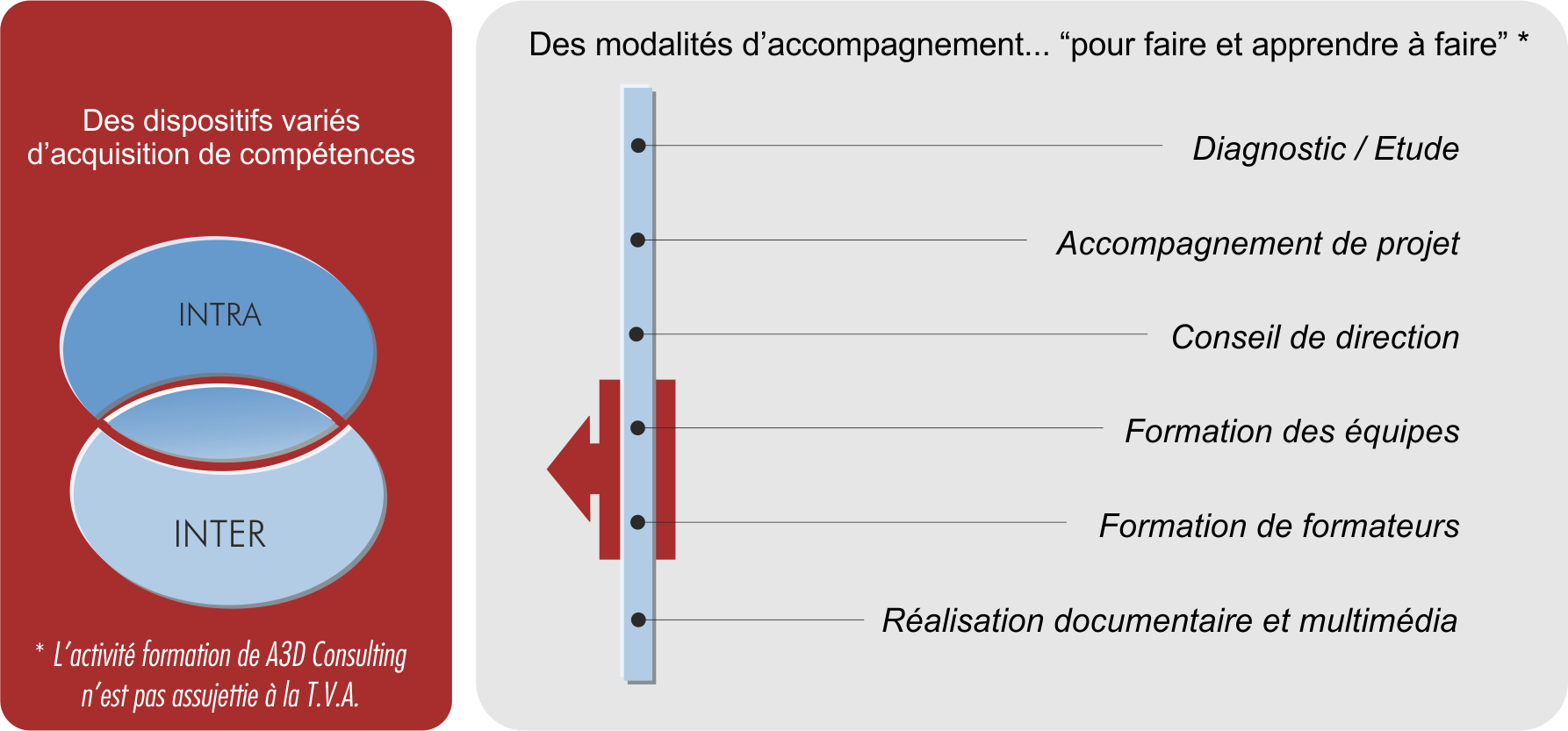 A3D Consulting : modes d'intervention